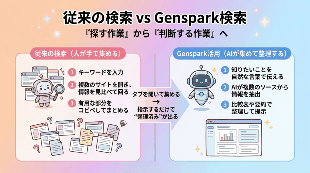 従来の検索とGensparkの検索比較イメージ