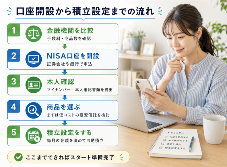 新NISAの口座開設から積立設定までの流れを示すステップ図